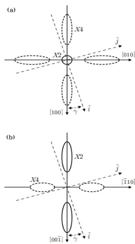 Fig.  1.  Constant  energy  surfaces  of    valleys  for  the  growth  in  the  (a)   ,  (b)     direction.