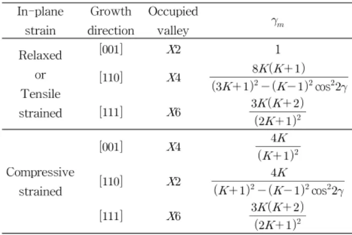 Table  2.      in  the  quantum  well  structure  with  indirect 