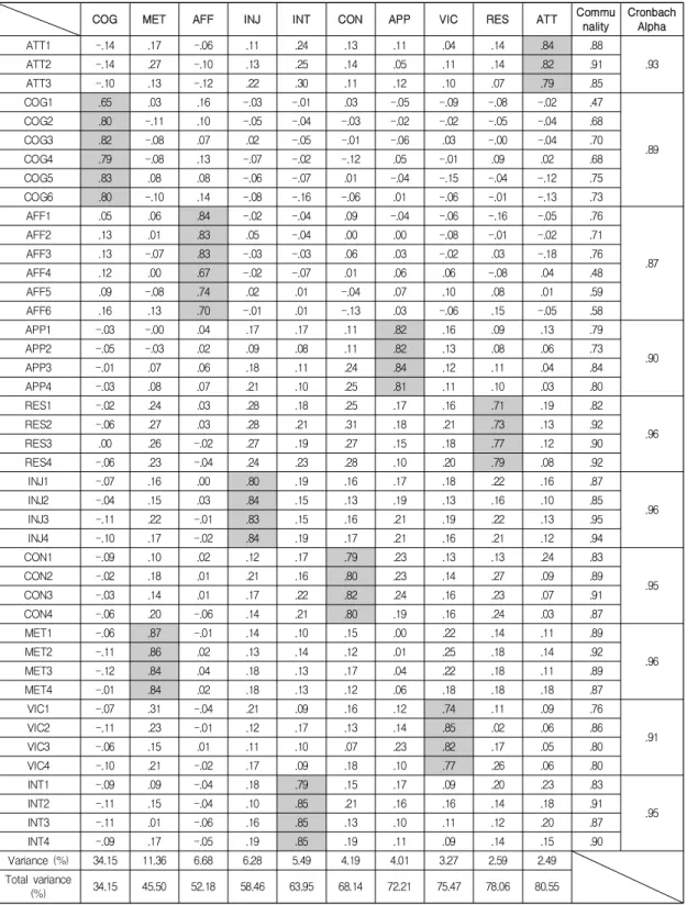 Table  1.  The  construct  validity  and  reliability  of  study