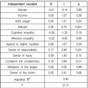 Table  4.  The  results  of  study2  (Dependant  variable: 