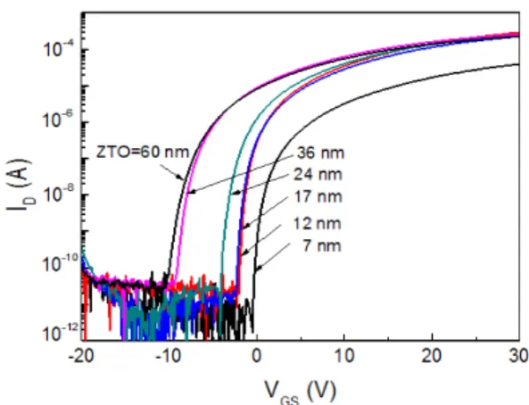 Fig.  1.  Transfer  characteristics  of  ZTO TTFTs  as  a  function  of  ZTO  thickness