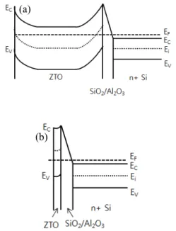 Fig.  5.  Output  characteristics  of  ZTO  TTFTs  having  different  ZTO  thickness:  (a)  7,  and  (b)  12  nm .