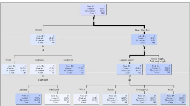 Table  4.  Statistics  of  decision  tree  analysis