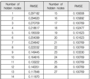 Table  6.  RMSE  by  the  number  of  hidden  nodes