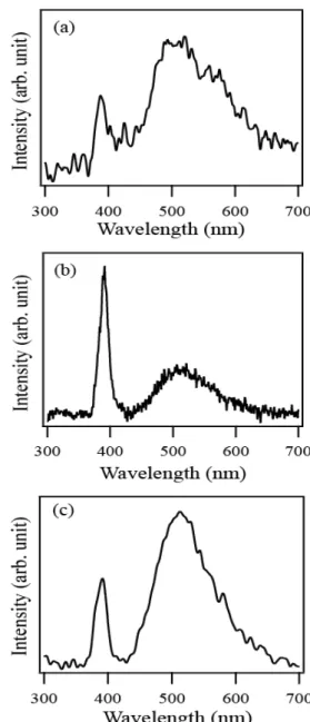 Fig.  4.  XRD  patterns  of  the  products  synthesized  by  thermal  evaporation  of  Zn-Mn  mixtures  with  Zn/Mn  ratios  of  (a)  0.5/1.0,  (b)  0.5/0.5,  and  (c)  1.0/0.5
