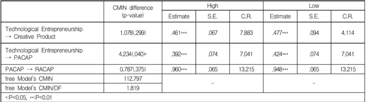 Table  9.  Result  of  Extrinsic  group’s  CMIN  difference  and  coefficient CMIN difference