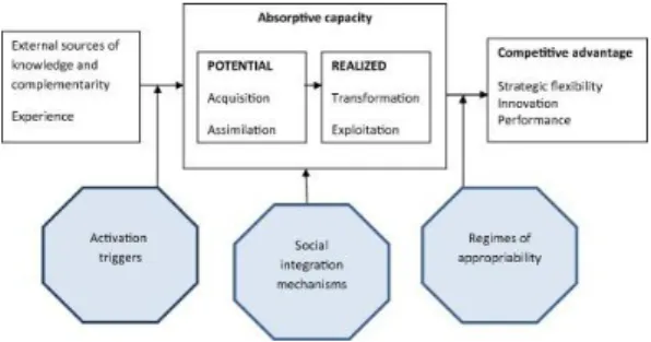Fig.  1.  Model  of  absorptive  capacity[4]