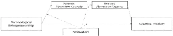 Fig.  2.  Research  model