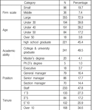 Table  1.  Structure  of  the  sample