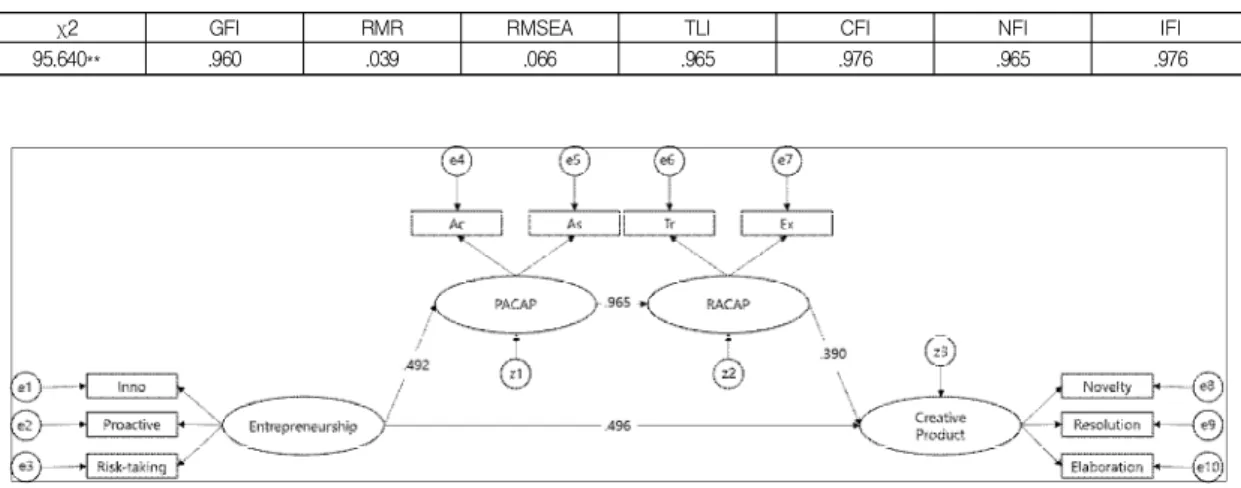 Table  7.  Model  fit