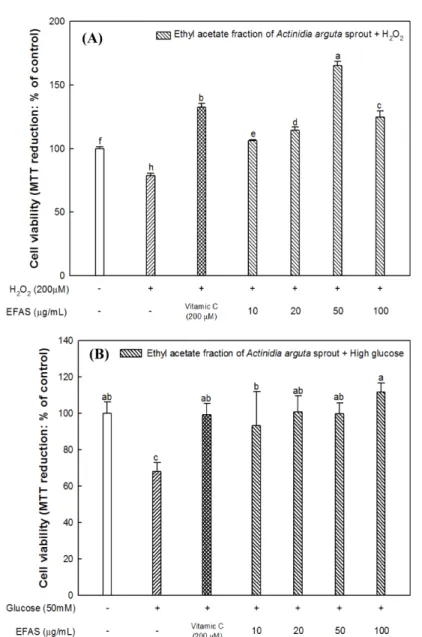 Fig. 5. Neuroprotective effect of ethyl acetate fraction from Actinidia arguta sprout (EFAS) on H 2 O 2  (A) and High glucose (B)-induced cytotoxicity in MC-IXC cells
