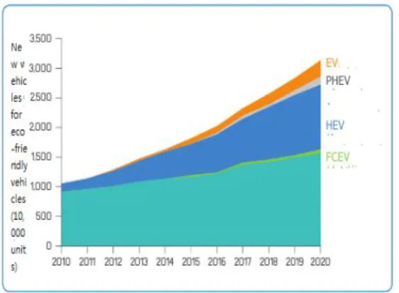 Fig.  2.  Echo-friendly  Vehicles  World  Forecast  Source: Ministry of Environment, Environment-friendly vehicles,