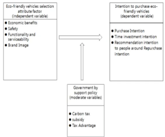 Fig.  3.  Research  Model