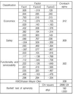 Table  4.  The  Influence  of  Characteristics  of  Eco-Friendly  Vehicle  on  Consumer  Purchasing  Behavior