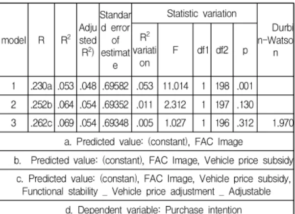 Table  9.  Supports  10,000  won  per  ton  of  carbon  taxes between  eco-friendly  vehicle  selection  attribute  and  purchase  intention.