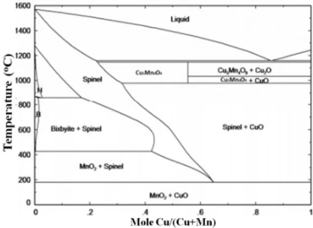 Fig.  1.  Cu-Mn-O 2   phase  diagram.
