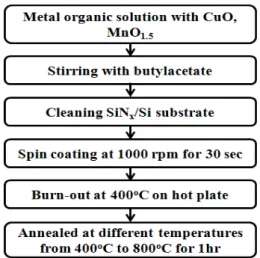 Fig.  3.  XRD  patterns  of  copper  manganite  thin  films    annealed  at  different  temperatures.