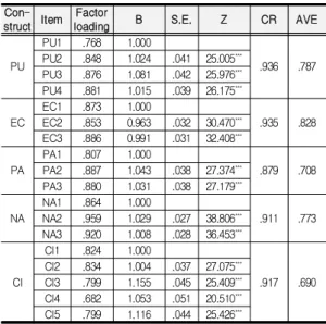 Table  3.  Exploratory  factor  analysis  of  affect 