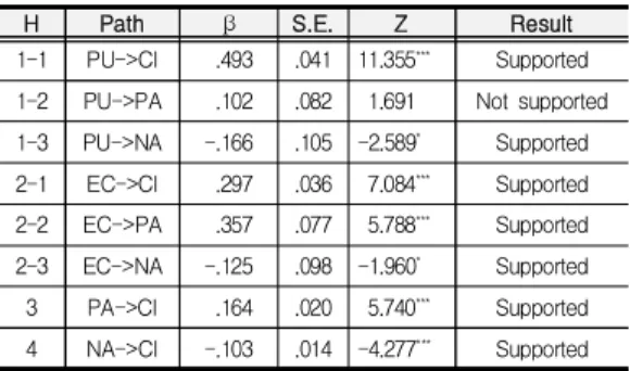 Table  7.  Hypothesis  test  result 