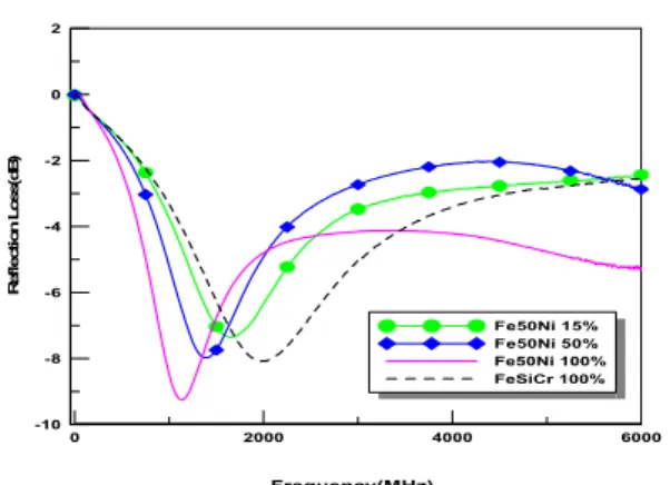 Fig.  5.  Reflection  parameter  S 11  of  composite  sheet  according  to  the  change  of  content  of  FeSiCr  and  Fe50Ni  powders