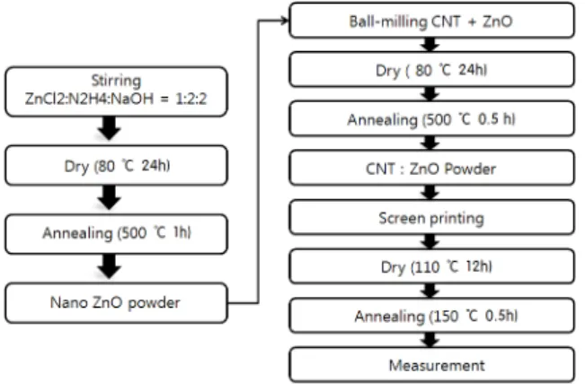 Fig.  1.  Fabrication  process  for  CNT:ZnO  gas  sensors. 