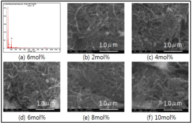 Fig.  3.  XRD  patterns  of  CNT:ZnO  for  various  ZnO  concentration.
