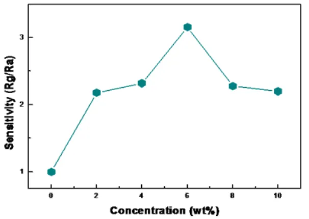 Fig.  6.  Sensitivity  of  CNT:ZnO  sensor  for  various  ZnO  concentration. SEM  이미지를  확대하여  관찰한  결과,  나노  ZnO의  입 자  사이즈는  약  210  nm로  나타났다