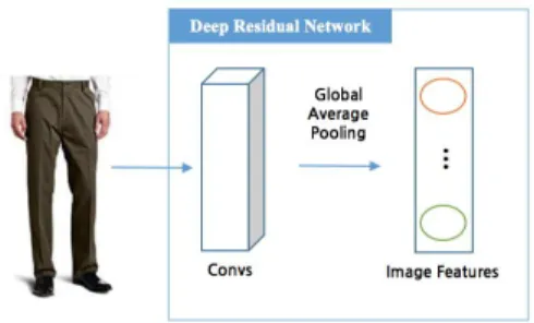 Fig.  1.  Extraction  of  Feature  in  Image  using  Global  Average  Pooling  Layer