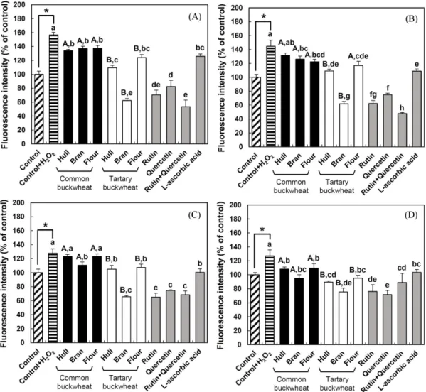Fig. 4. Effect of ethanol extracts obtained from common and tartary buckwheat milling fractions on intracellular ROS scavenging activity in Caco-2 (A, B) and Raw 264.7 (C, D) cells