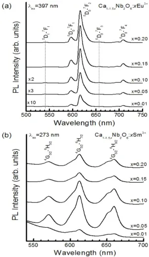 Fig.  4.  Emission  spectra  of  Ca 1-1.5x Nb 2 O 6 :xRE 3+  phosphor  powders  synthesized  with  different  contents  of  (a)  Eu 3+ 