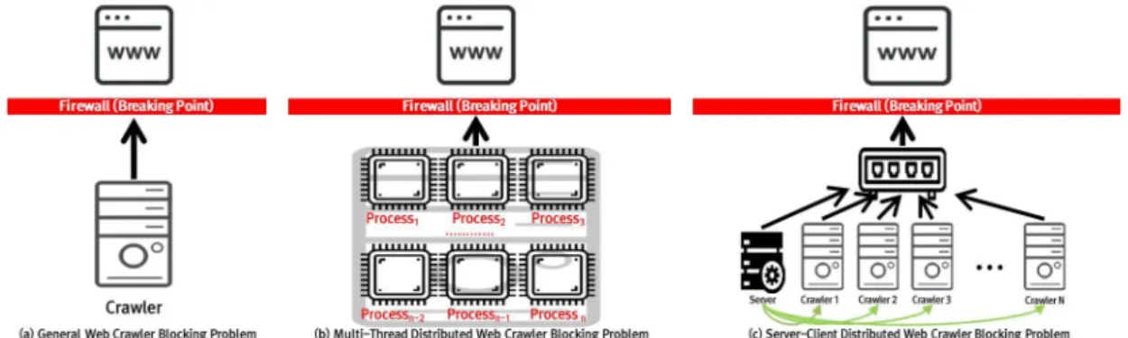 Fig.  1.  Web  Crawling  Blocking  Problems  of  Three  Types  of  Web  Crawler