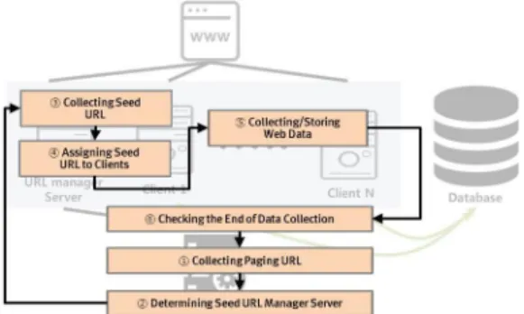 Fig.  2.  The  Structure  of  Distributed  Web  Crawler  Using  AWS