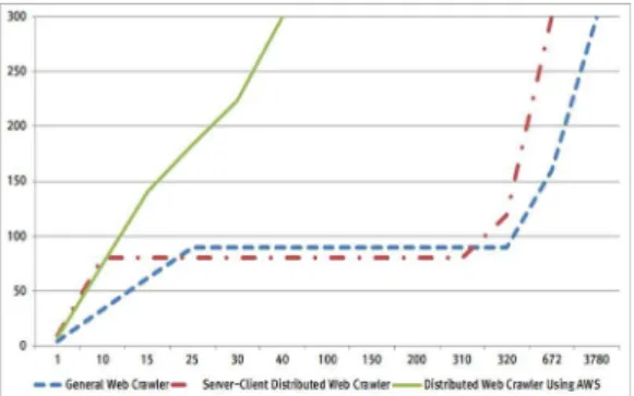 Fig.  4.  The  Speed  of  Each  Crawler