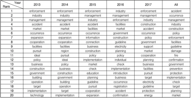 Table  1.  Rank  of  Keyword  Frequency  based  on ‘Gas  Safety’