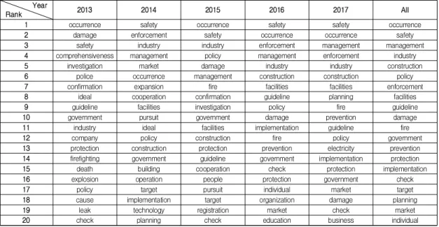 Table  2.  Rank  of  Keyword  Frequency  based  on  ‘Gas  Accident’