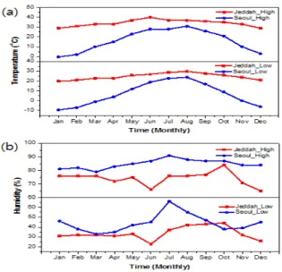 Fig.  1.  Comparison  of  (a)  temperature  and  (b)  relative  humidity  in  Saudi  Arabia  and  Korea  from  Ref