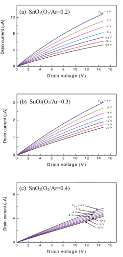 Fig.  1.  Output  characteristics  of  SnO 2 TFTs.  (a)  SnO 2 (0.2),  (b)  SnO 2 (0.3),  and  (c)  SnO 2 (0.4).