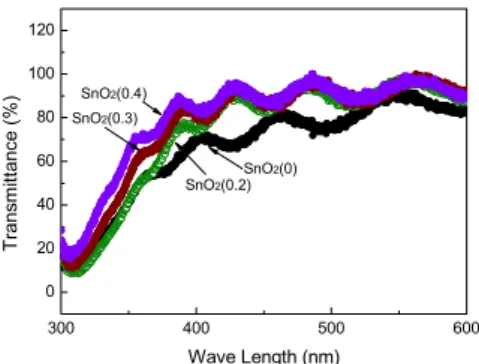 Fig.  2.  Field  effect  mobility  as  a  function  of  gate-source  voltage.