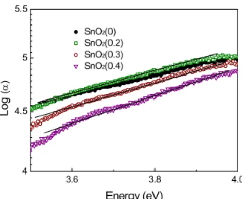 Fig.  7.  Refractive  index  of  SnO 2   films  as  a  function  of  wave  length. 에  미치는  영향을  조사하기  위하여  결정성,  광  특성,  산소결합  상태를  비교하였다