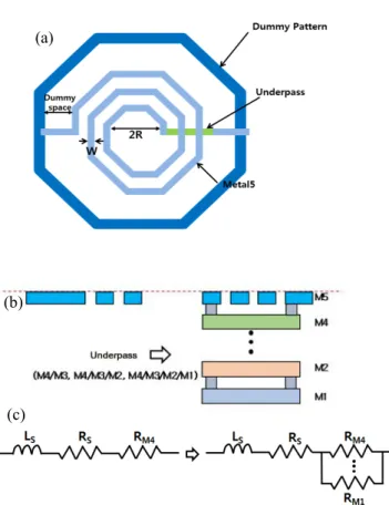 Fig.  1.  Designed  inductor  structure  (a)  layout  of    inductor,  (b)  cross-sectional  schematic  diagram,  and  (c)  modeling  of  inductor.