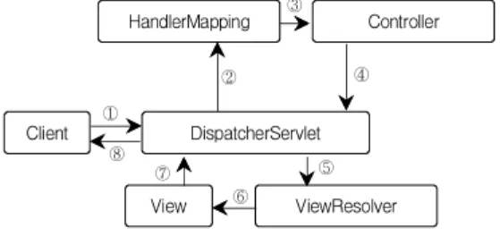 Fig.  1.  Execution  process  of  spring  mvc