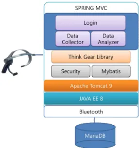 Fig.  3.  Server  platform  of  brainwave  analyzer