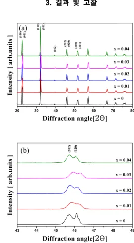 Fig.  1.  The  X-ray  diffraction  pattern  of  0.985LNKNTS  +  0.015KNbO 3   as  a  function  of  MnO 2   addition  (x=0,  0.01,  0.02,  0.03,  0.04).