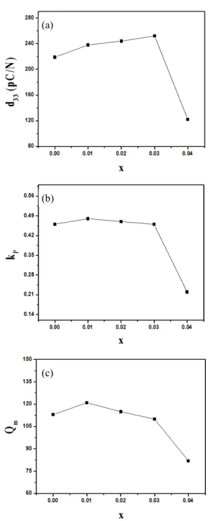 Fig.  5.  The  temperature  dependence  of  dielectric  constant  of  0.985LNKNTS  +  0.015KNbO 3   ceramics  as  a  function  of  MnO 2   addition  (x=0,  0.01,  0.02,  0.03,  0.04)