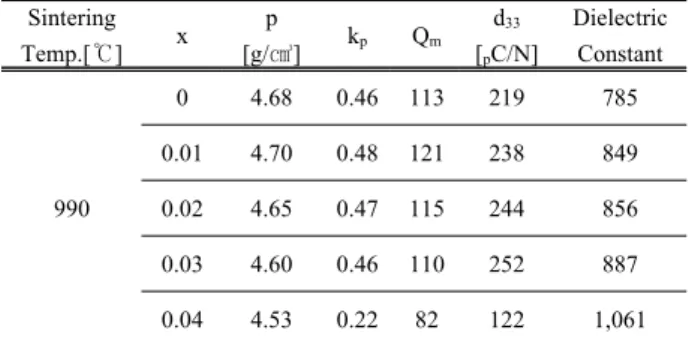 Table  1.  Physical  properties  of  0.985LNKNTS  +  0.015KNbO 3   ceramics  as  a  function  of  MnO 2   addition