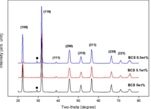 Fig.  2.  XRD  patterns  for  KNN-BT  ceramics  with  BCS  glass  frit  (θ  :  43∼48°,  sintering  temp