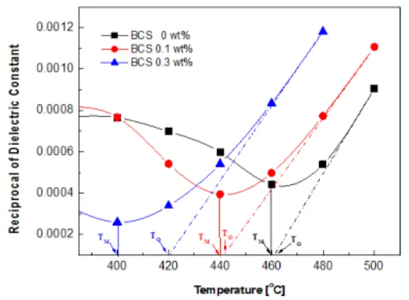 Fig.  5.  Curie  temperature  and  maximum  dielectric  constant  for  KNN-BT  with  BCS  glass  frit.