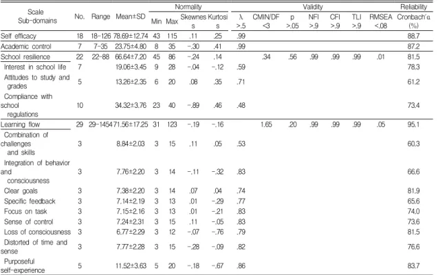 Table 1 shows the number of questions, range of score, average, standard deviation, normality, validity and reliability of criteria measuring self efficacy, academic control, school resilience and learning flow.
