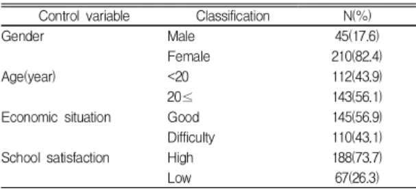 Table  2.  Demographic  factor  of  subject            (n=255)