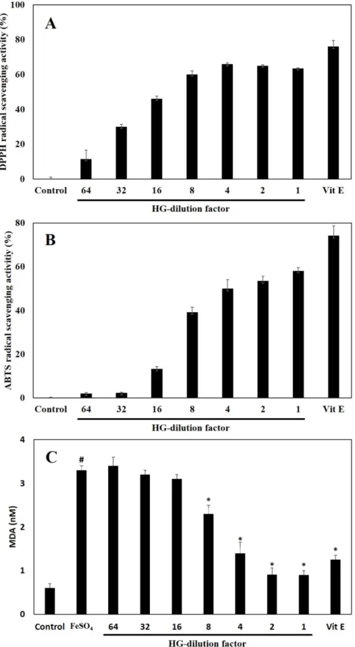Fig. 1. Anti-oxidant capacity of HLJG0701 in  in vitro and ex vivo assay. DPPH radical (A) and ABTS radical (B) scavenging effect of various concentrations of HLJG0701 in in vitro